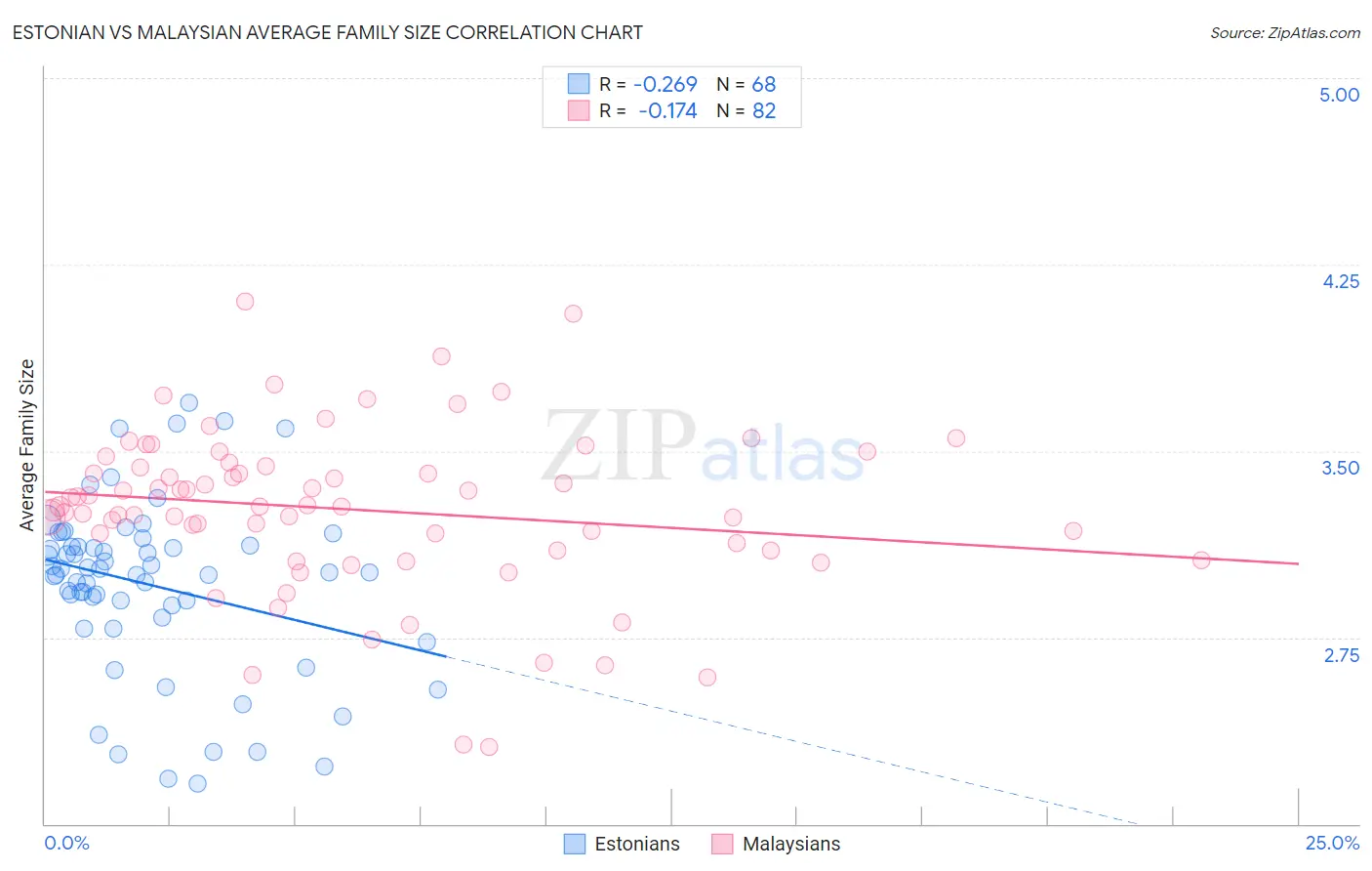 Estonian vs Malaysian Average Family Size