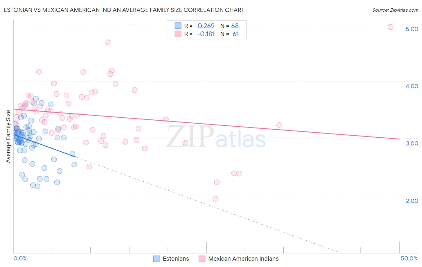 Estonian vs Mexican American Indian Average Family Size