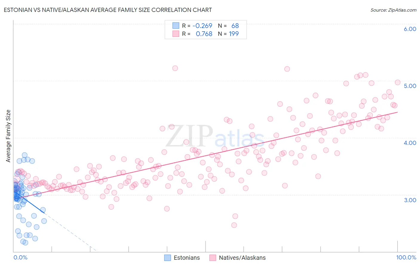 Estonian vs Native/Alaskan Average Family Size