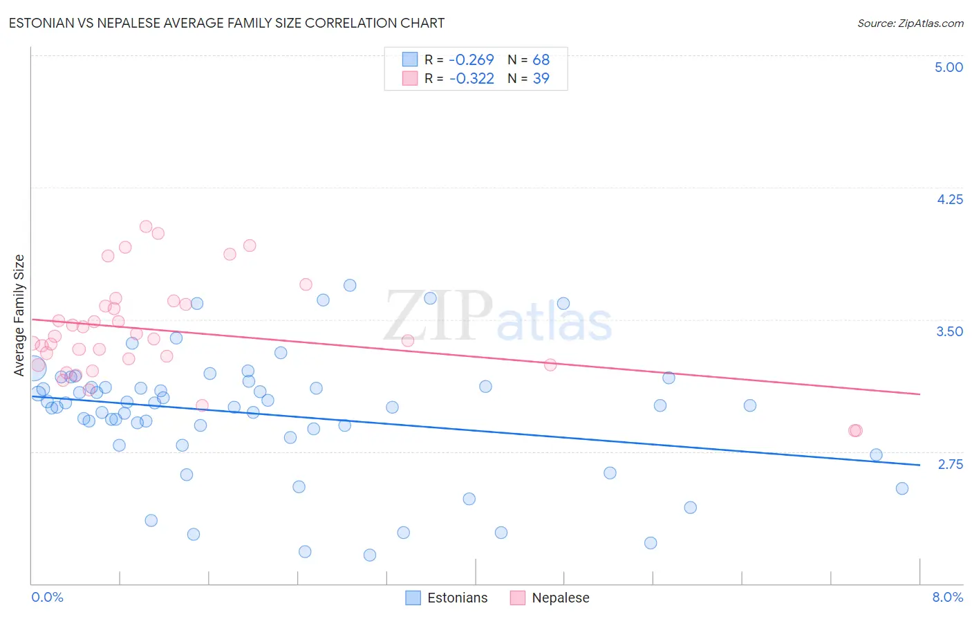 Estonian vs Nepalese Average Family Size