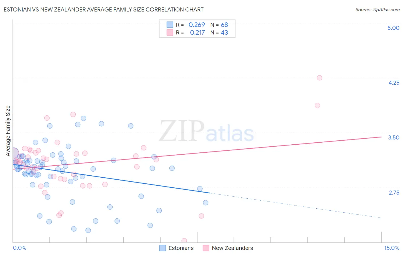 Estonian vs New Zealander Average Family Size