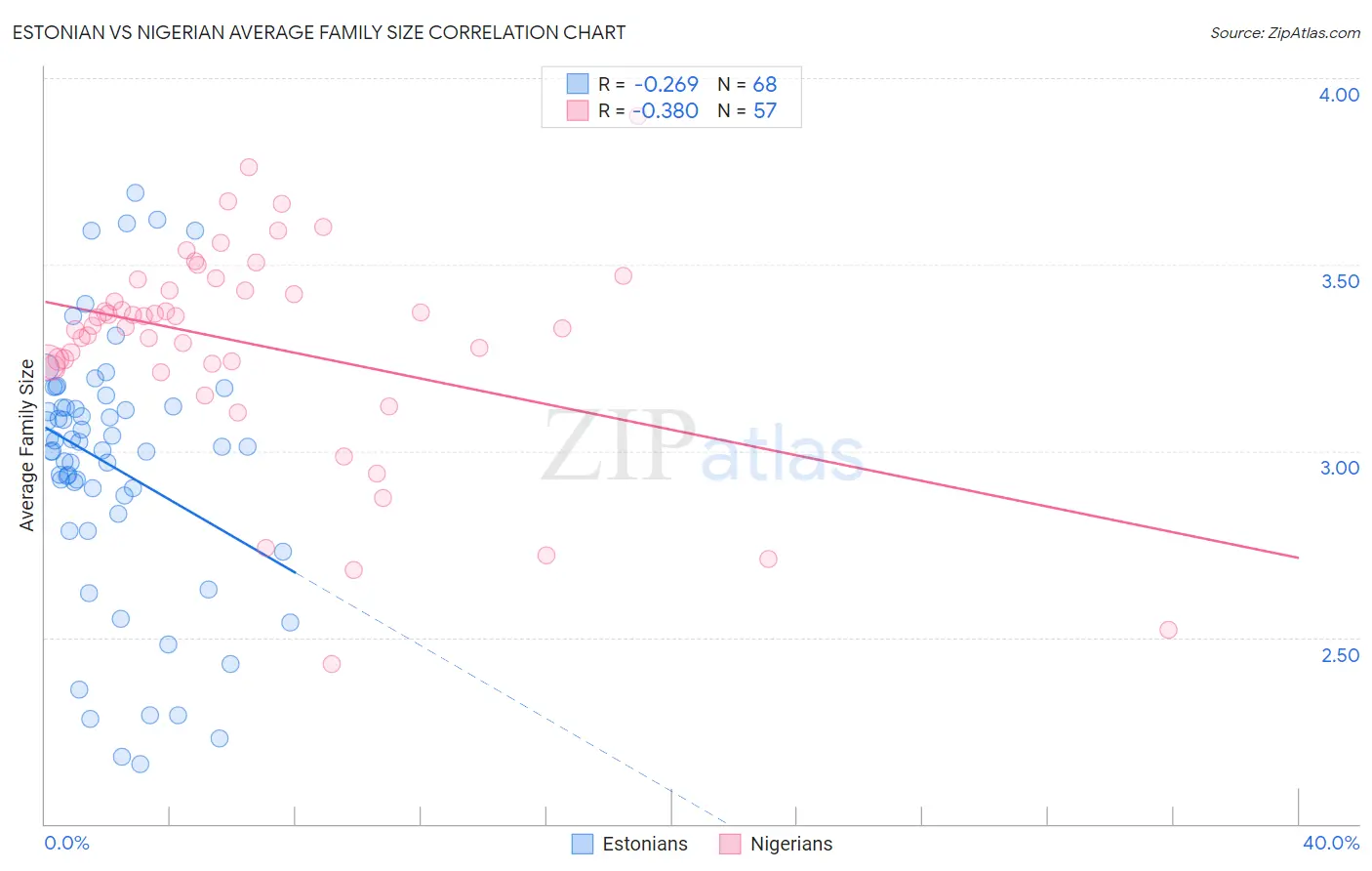 Estonian vs Nigerian Average Family Size