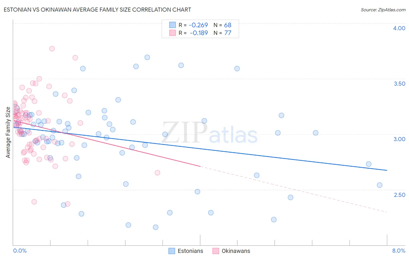 Estonian vs Okinawan Average Family Size