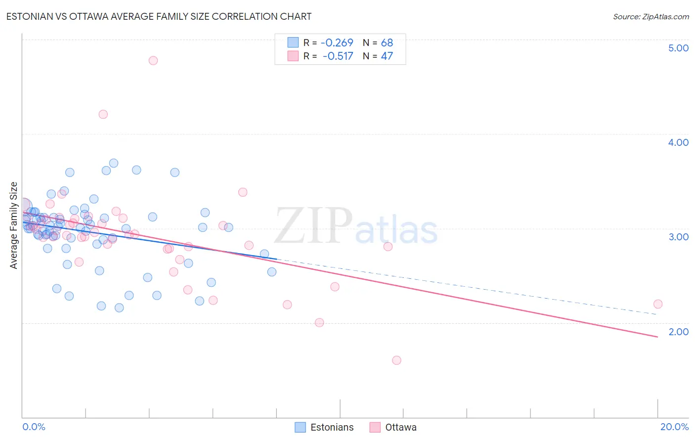Estonian vs Ottawa Average Family Size