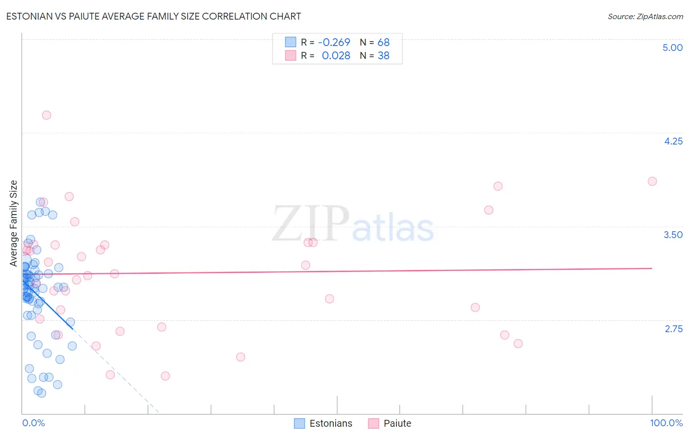 Estonian vs Paiute Average Family Size