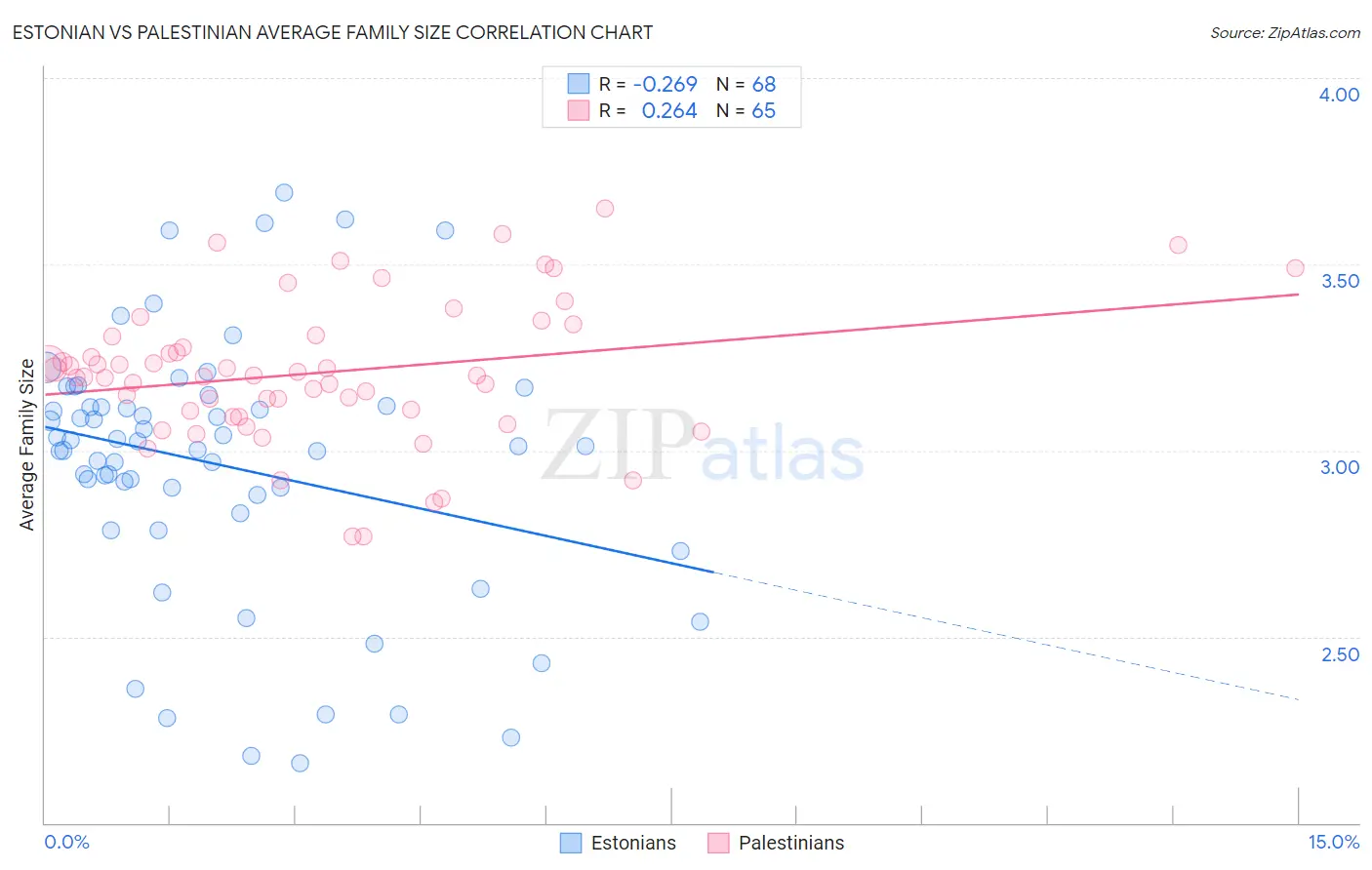 Estonian vs Palestinian Average Family Size