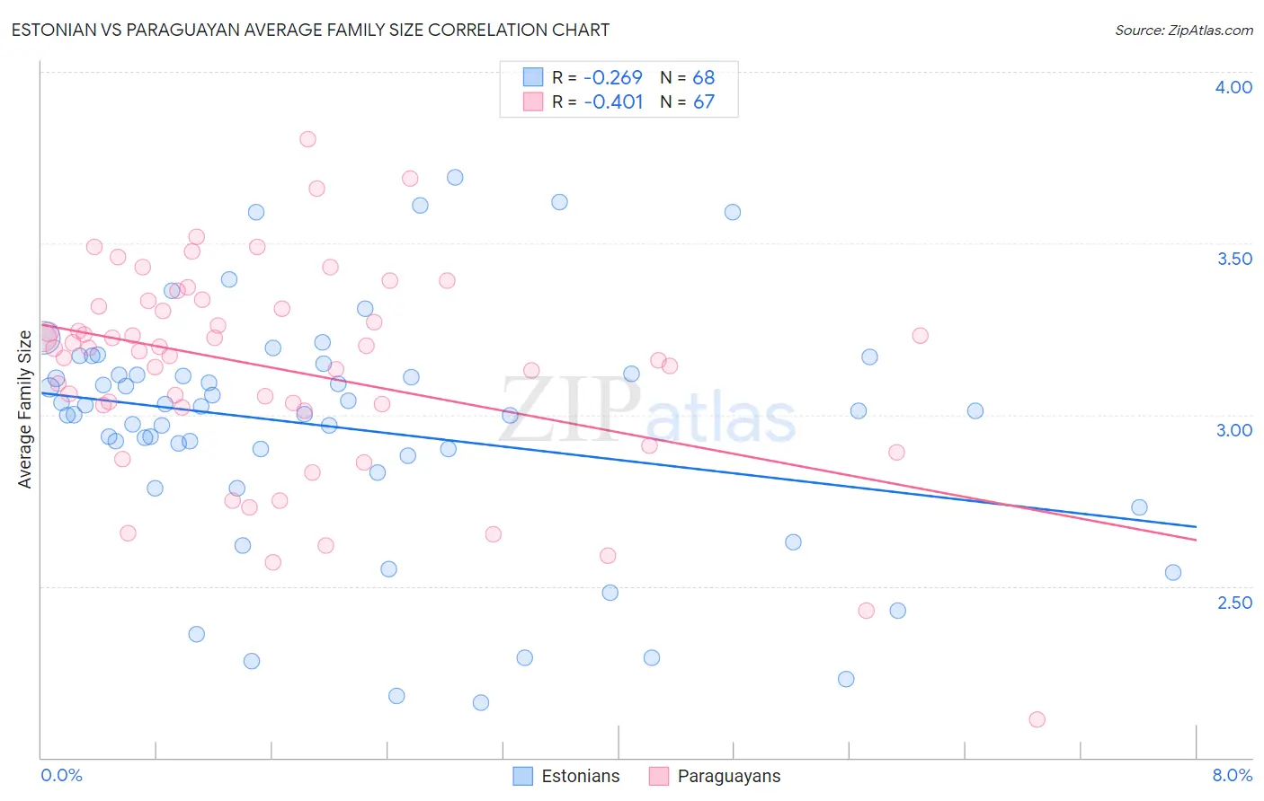 Estonian vs Paraguayan Average Family Size