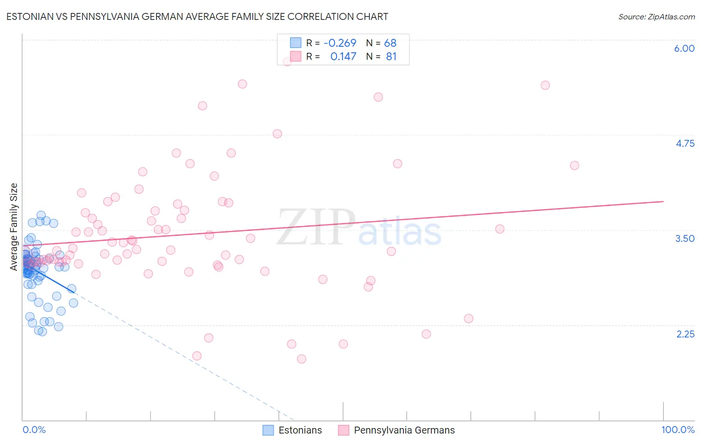 Estonian vs Pennsylvania German Average Family Size
