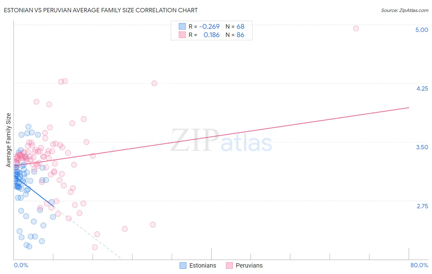 Estonian vs Peruvian Average Family Size