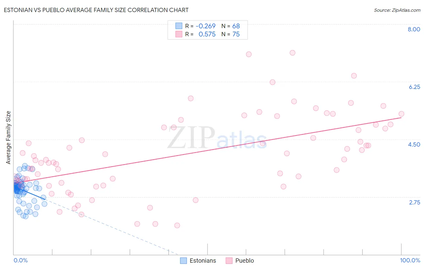 Estonian vs Pueblo Average Family Size