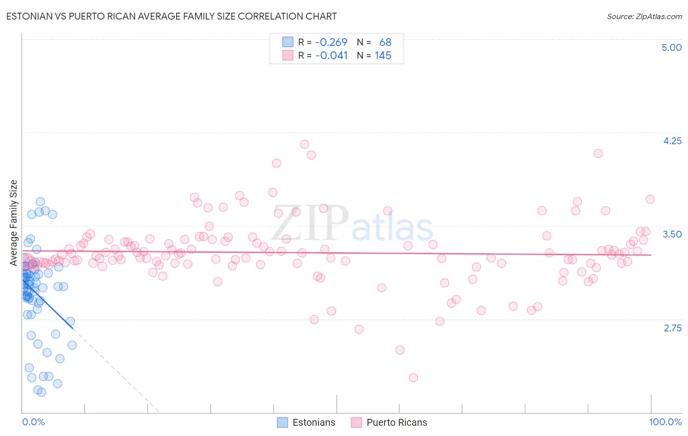 Estonian vs Puerto Rican Average Family Size