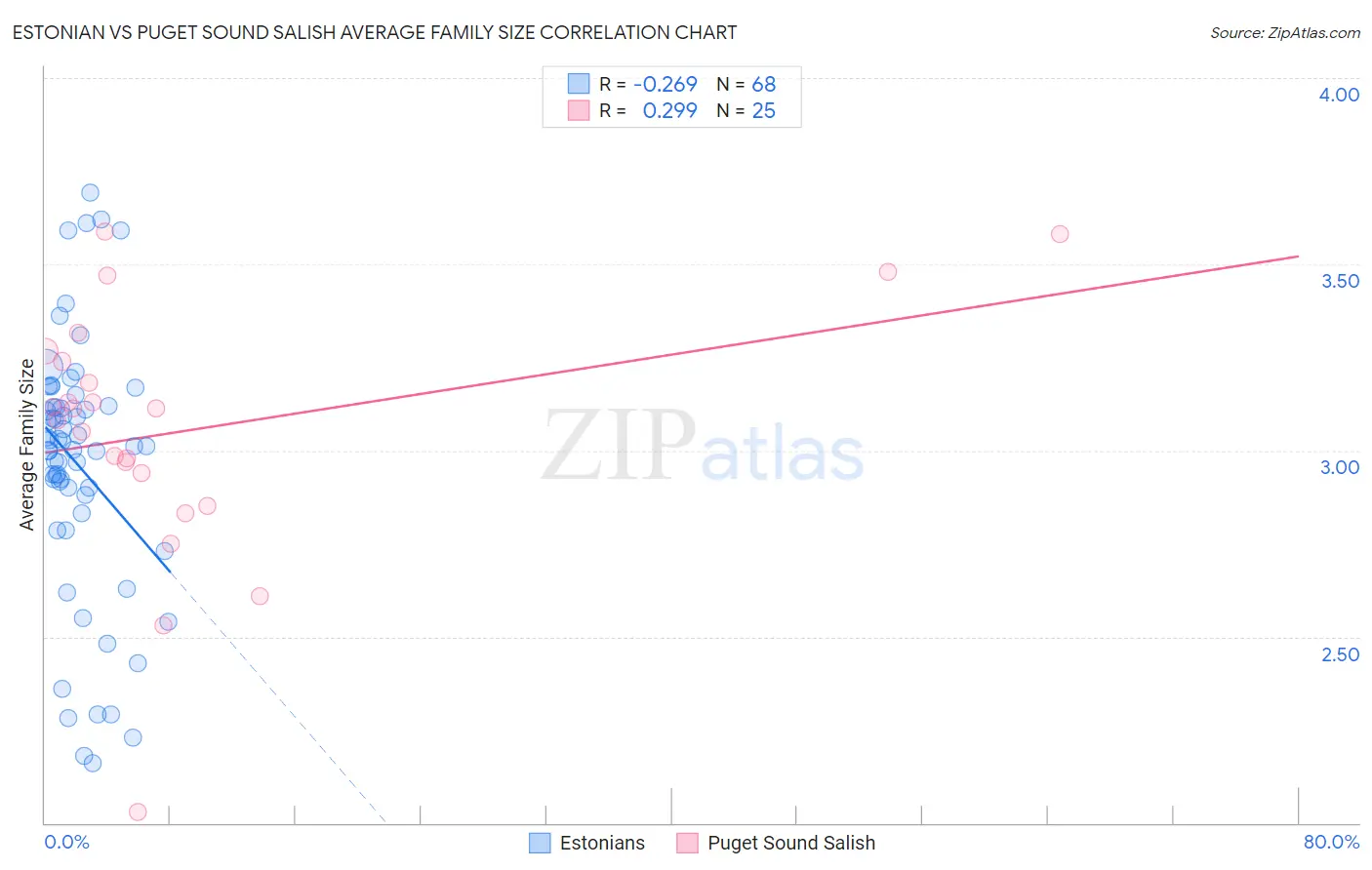 Estonian vs Puget Sound Salish Average Family Size