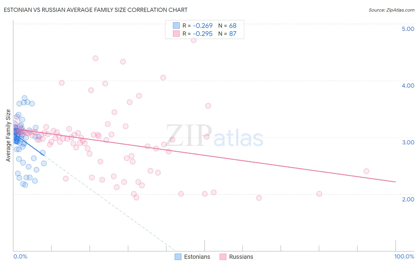 Estonian vs Russian Average Family Size