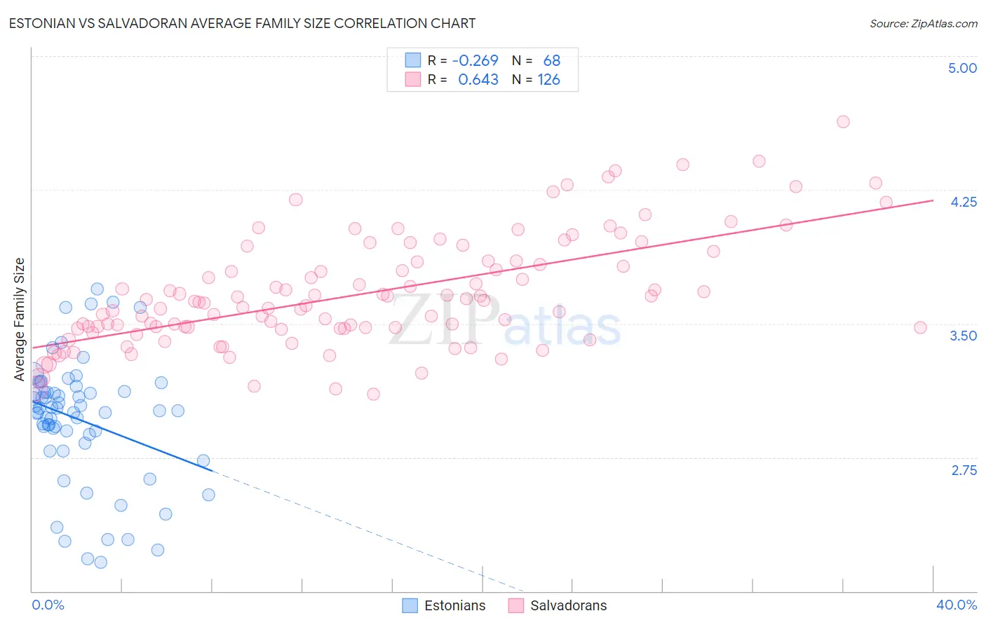 Estonian vs Salvadoran Average Family Size