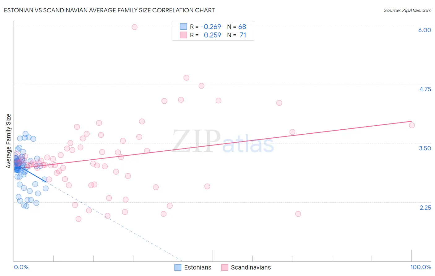 Estonian vs Scandinavian Average Family Size