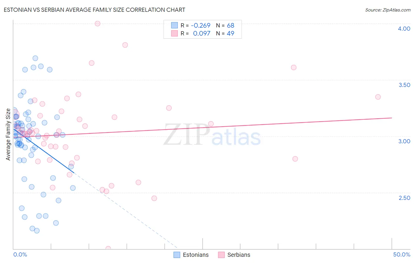 Estonian vs Serbian Average Family Size