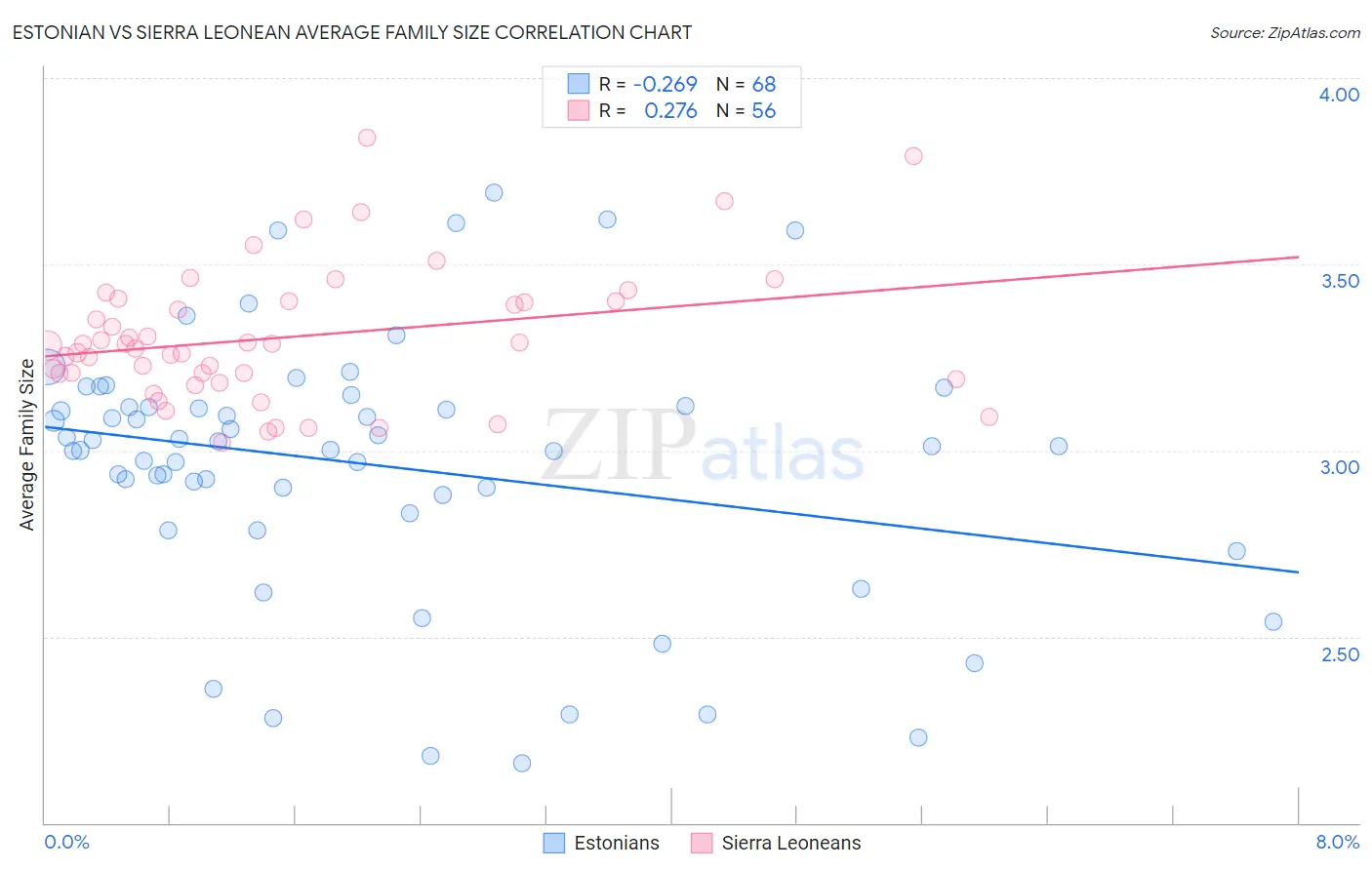 Estonian vs Sierra Leonean Average Family Size