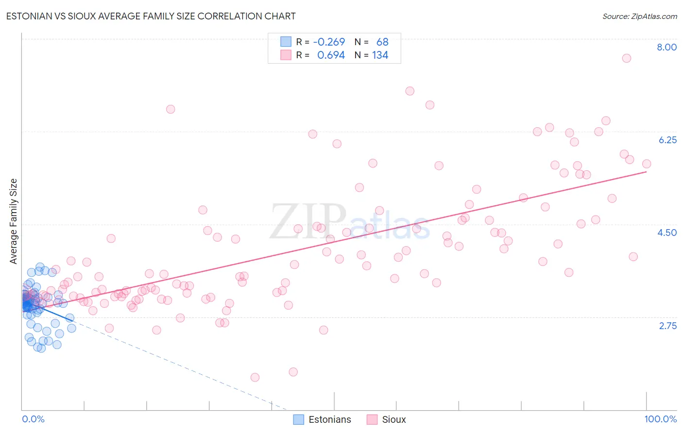 Estonian vs Sioux Average Family Size