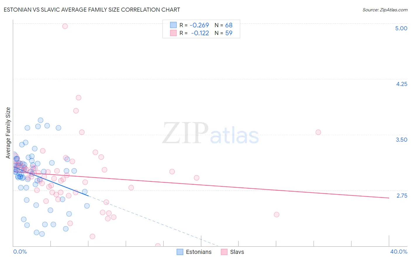 Estonian vs Slavic Average Family Size