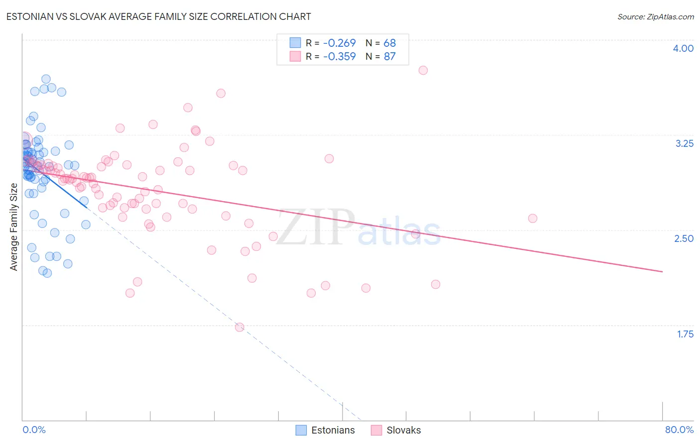 Estonian vs Slovak Average Family Size