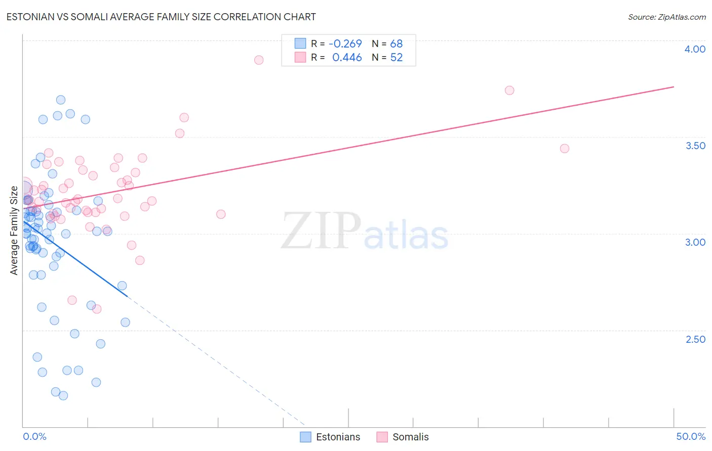 Estonian vs Somali Average Family Size