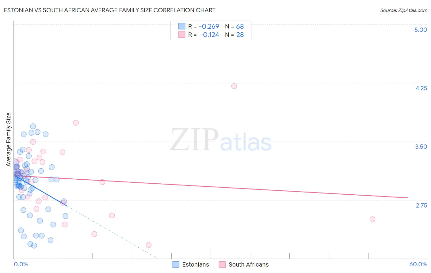 Estonian vs South African Average Family Size