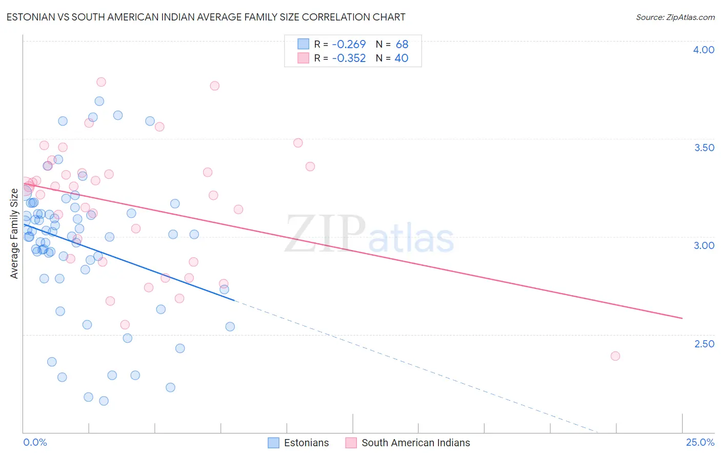 Estonian vs South American Indian Average Family Size