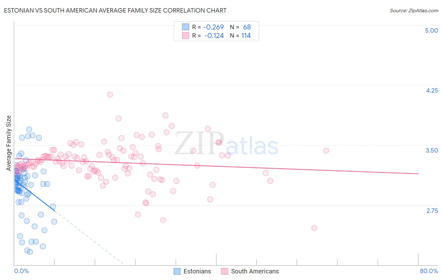 Estonian vs South American Average Family Size