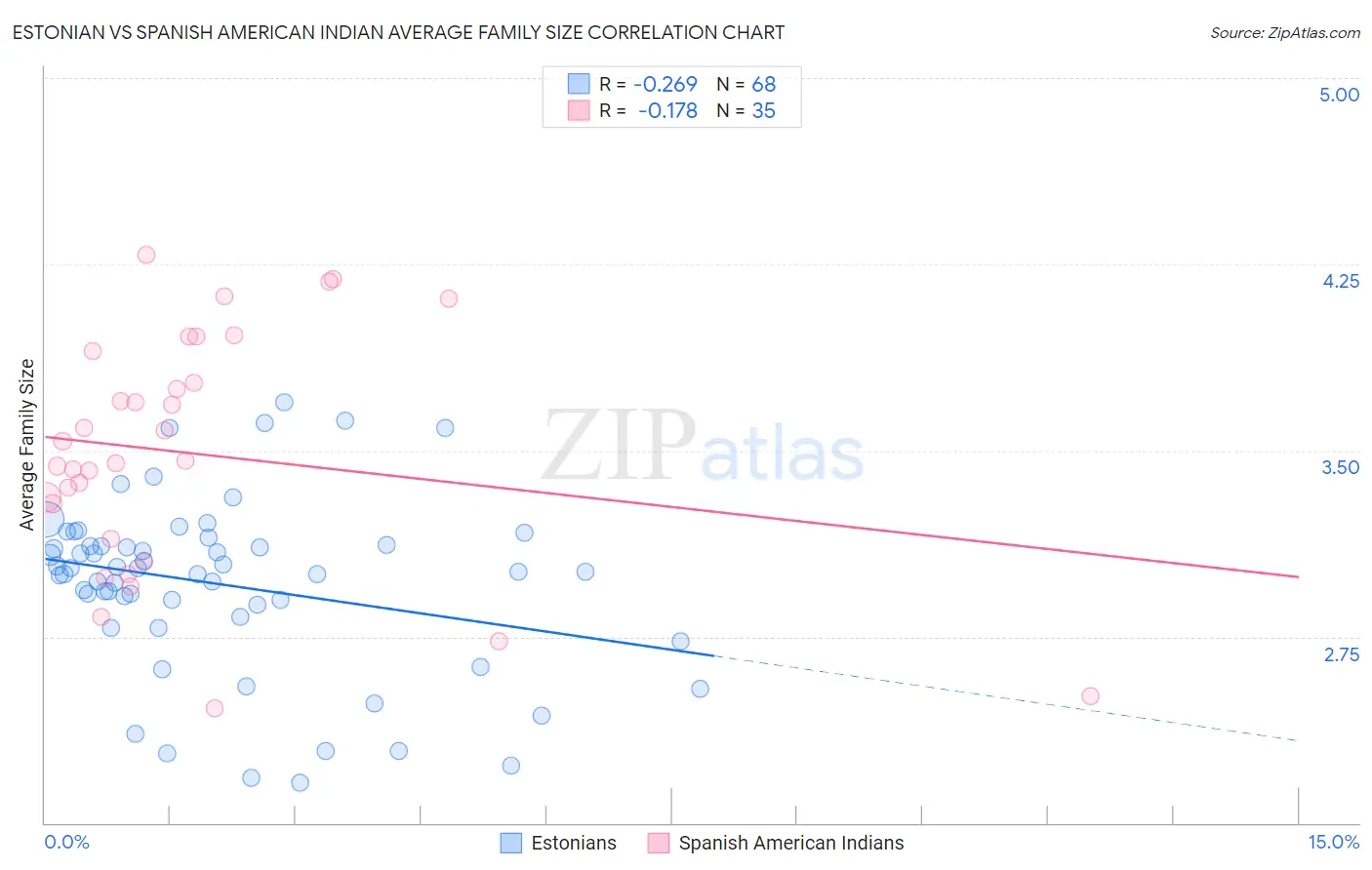 Estonian vs Spanish American Indian Average Family Size