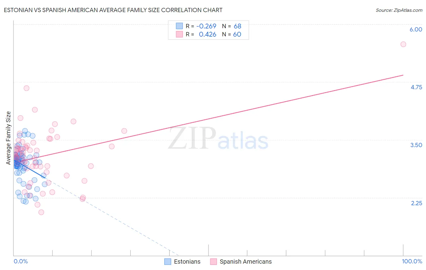 Estonian vs Spanish American Average Family Size