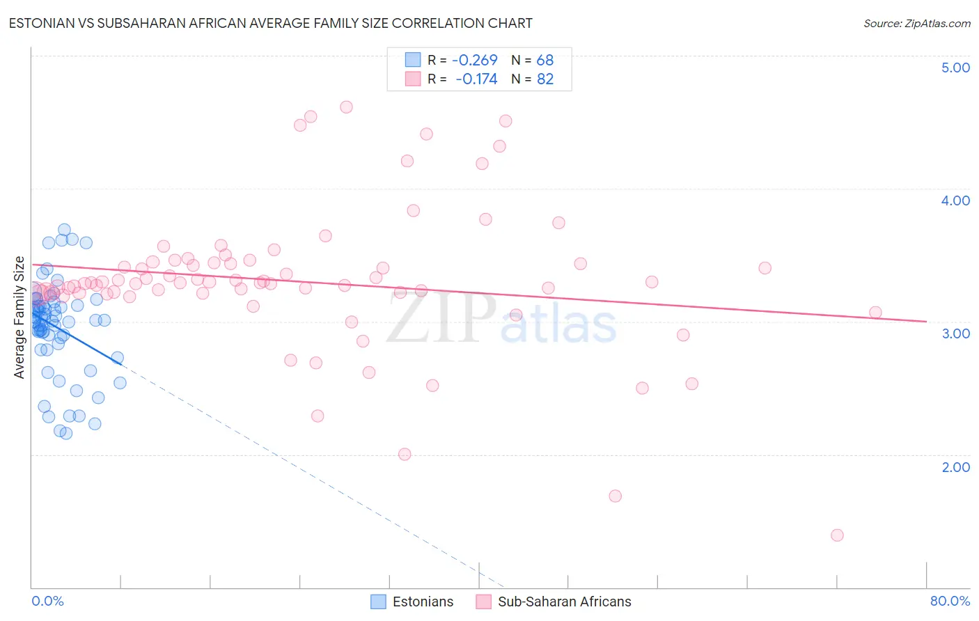 Estonian vs Subsaharan African Average Family Size