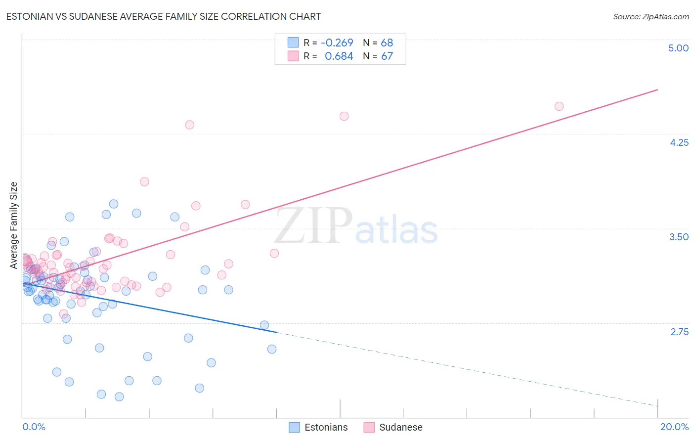 Estonian vs Sudanese Average Family Size