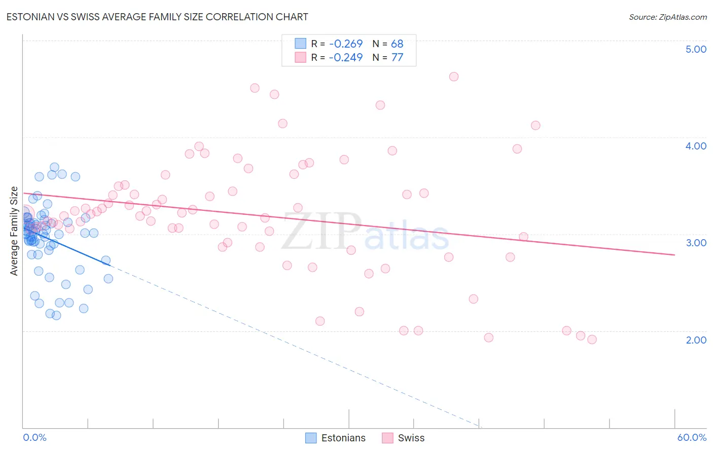 Estonian vs Swiss Average Family Size