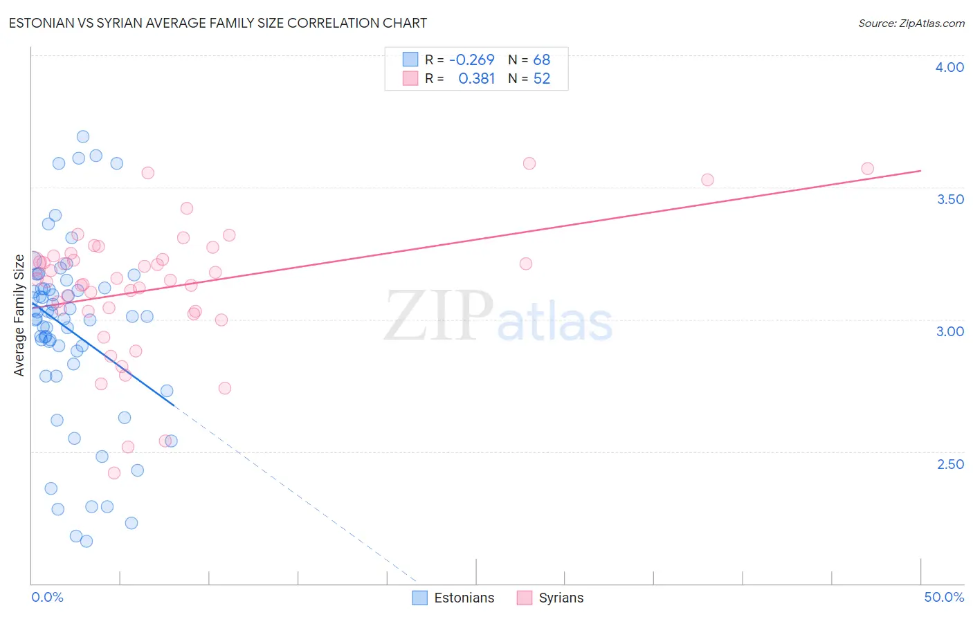 Estonian vs Syrian Average Family Size