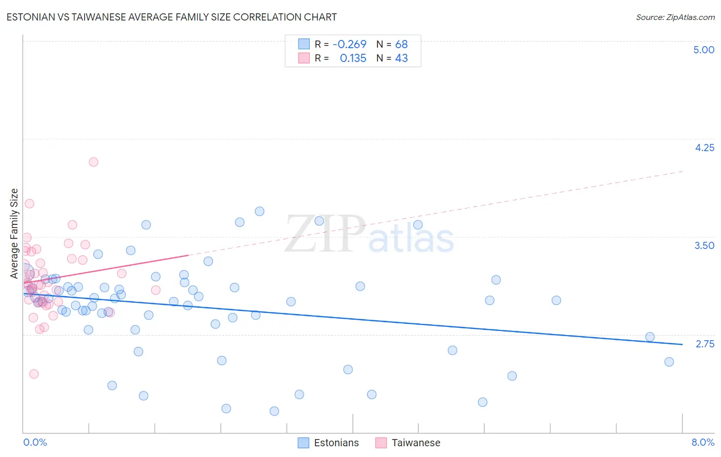 Estonian vs Taiwanese Average Family Size