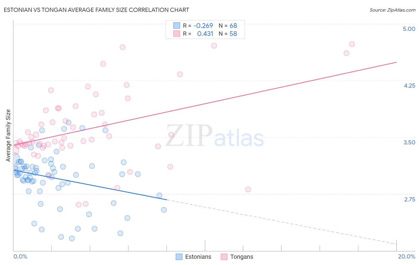 Estonian vs Tongan Average Family Size