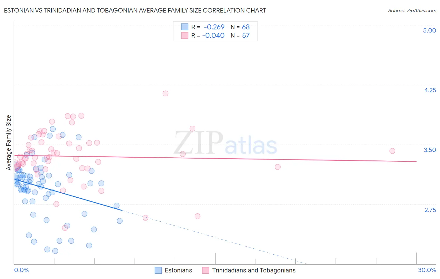 Estonian vs Trinidadian and Tobagonian Average Family Size