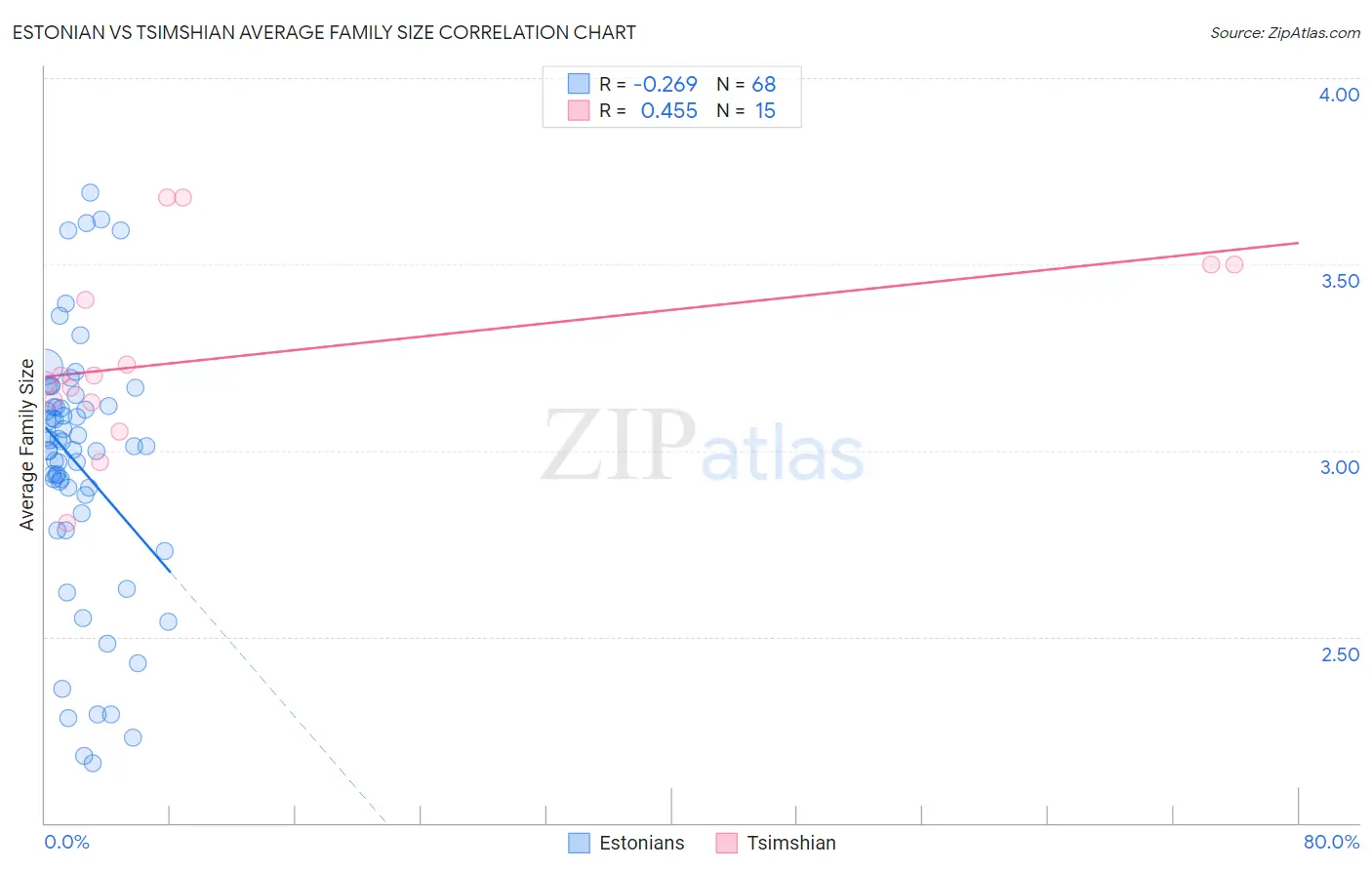 Estonian vs Tsimshian Average Family Size