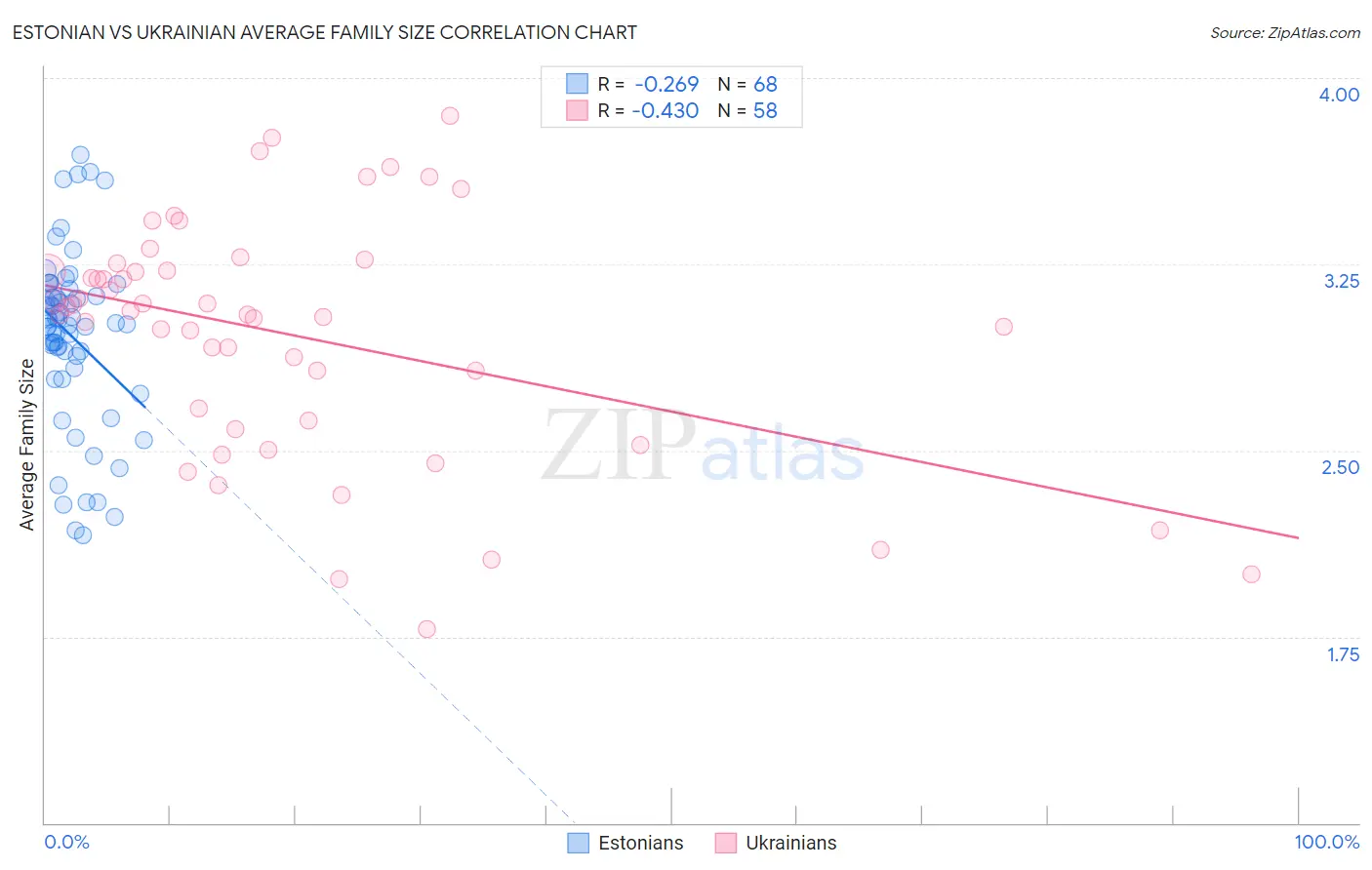 Estonian vs Ukrainian Average Family Size