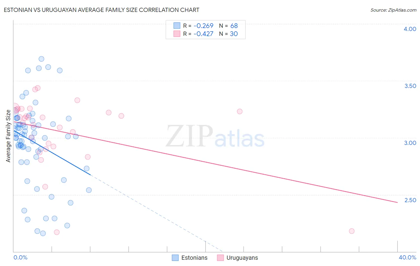 Estonian vs Uruguayan Average Family Size