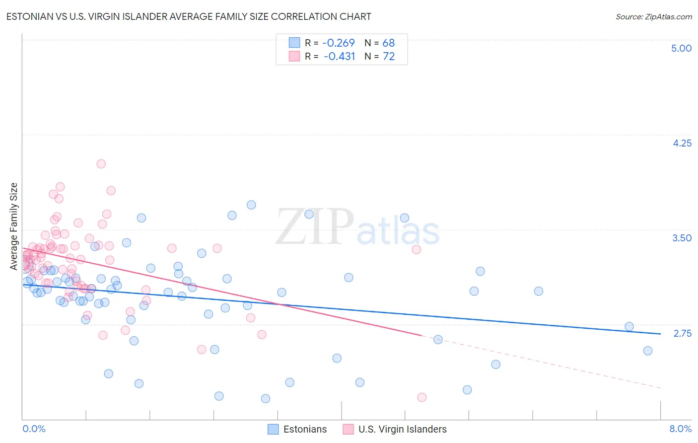 Estonian vs U.S. Virgin Islander Average Family Size