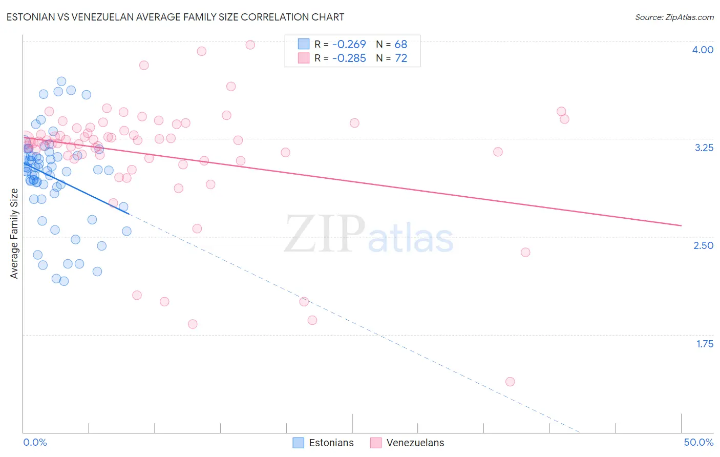 Estonian vs Venezuelan Average Family Size