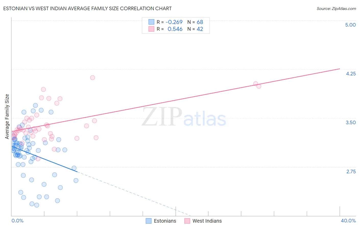 Estonian vs West Indian Average Family Size