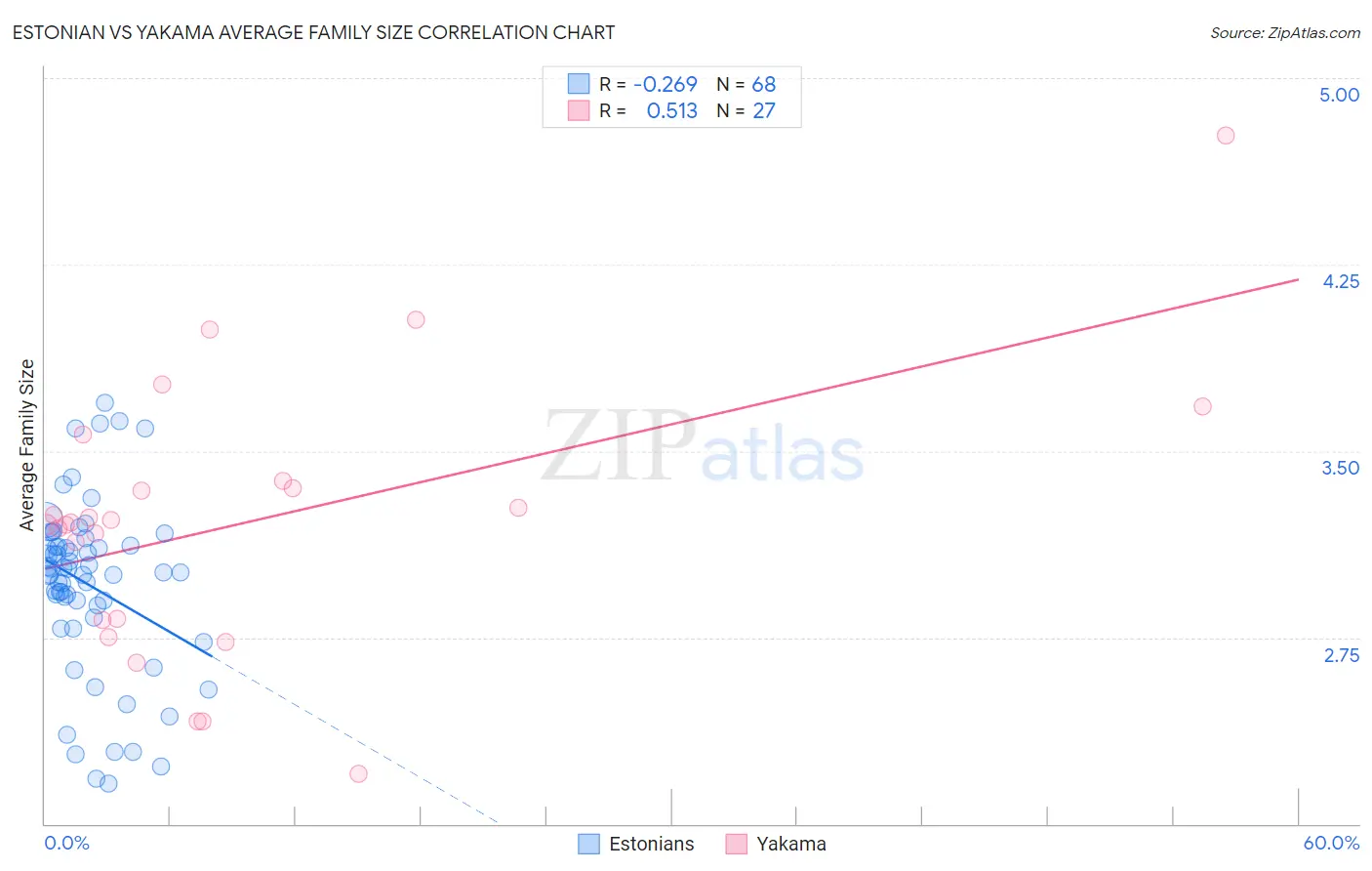 Estonian vs Yakama Average Family Size