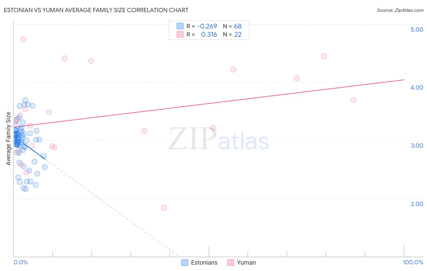 Estonian vs Yuman Average Family Size