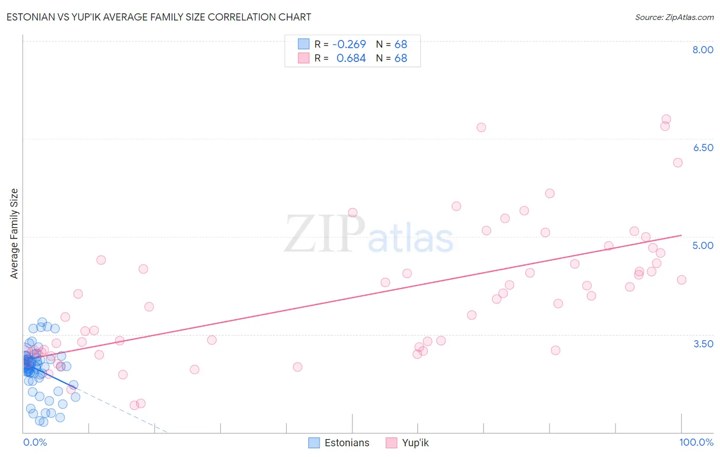 Estonian vs Yup'ik Average Family Size