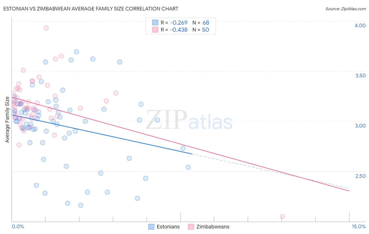 Estonian vs Zimbabwean Average Family Size