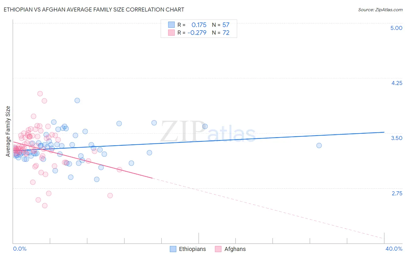 Ethiopian vs Afghan Average Family Size