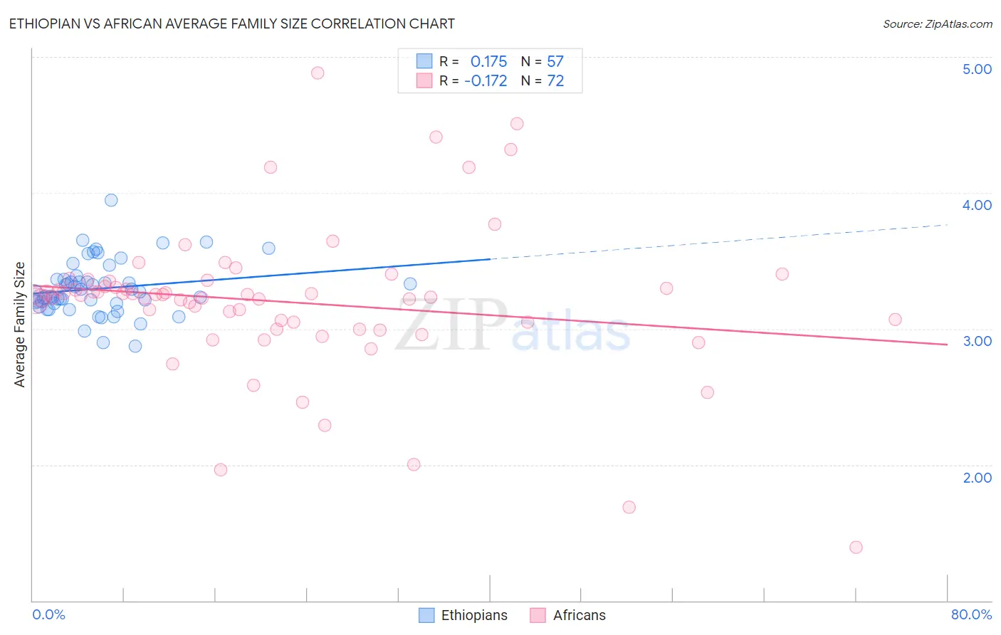 Ethiopian vs African Average Family Size