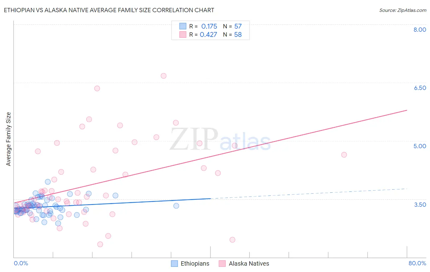 Ethiopian vs Alaska Native Average Family Size